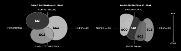 Pirelli - Diablo Supercorsa SC